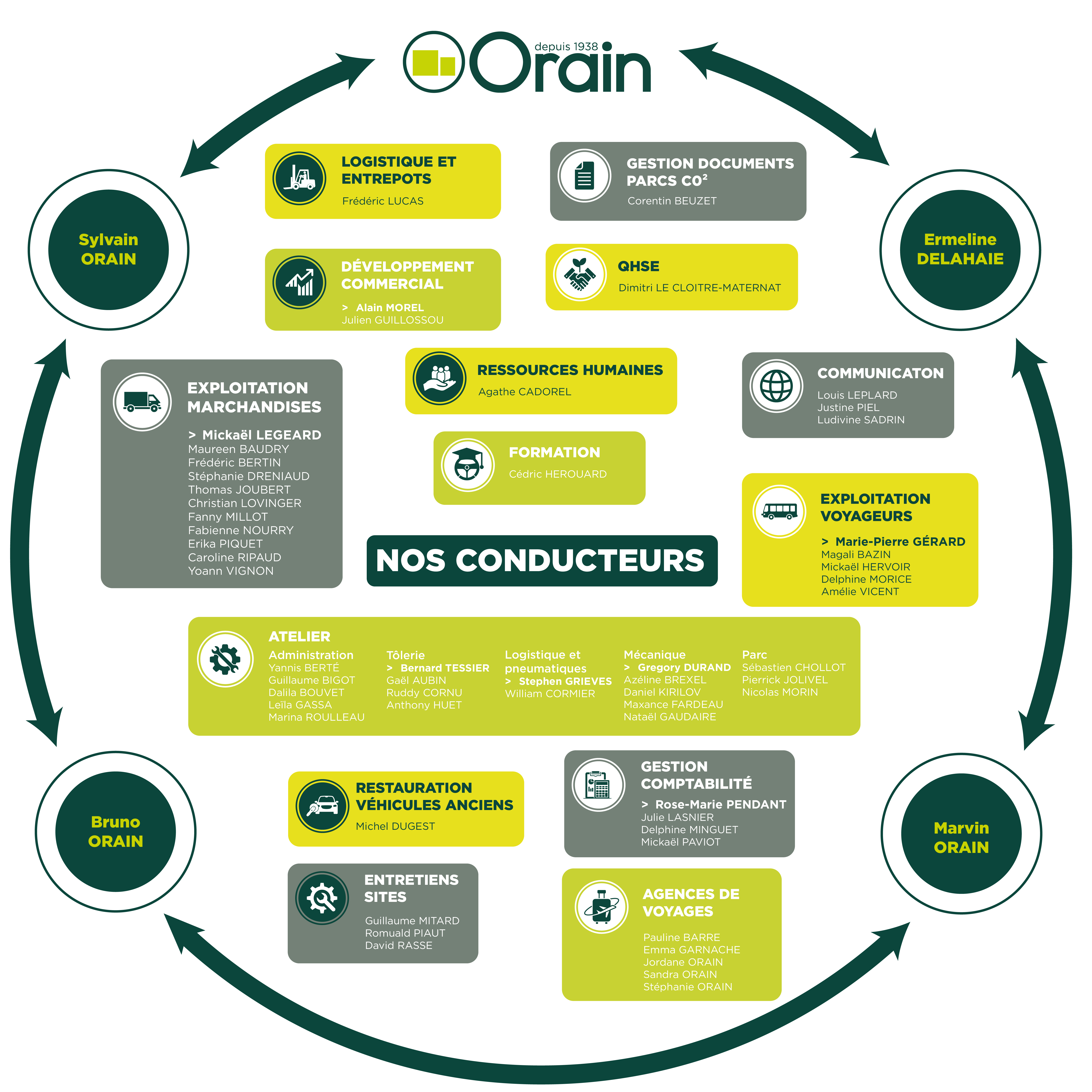 Organigramme Orain